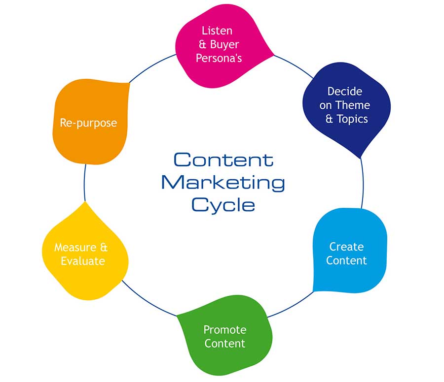 Houston content marketing company, Febera Digital